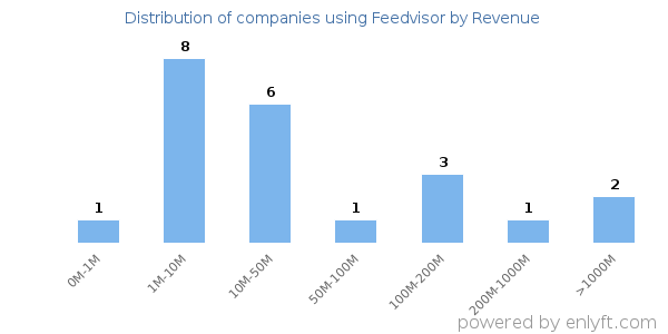 Feedvisor clients - distribution by company revenue