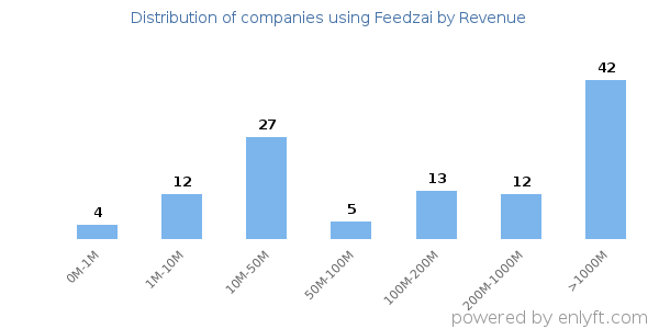 Feedzai clients - distribution by company revenue