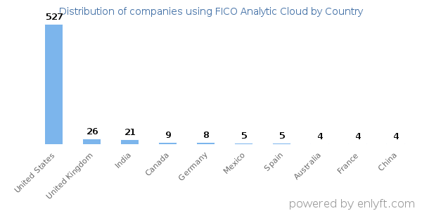 FICO Analytic Cloud customers by country