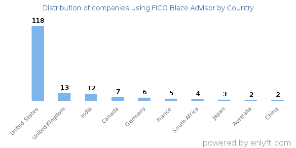 FICO Blaze Advisor customers by country