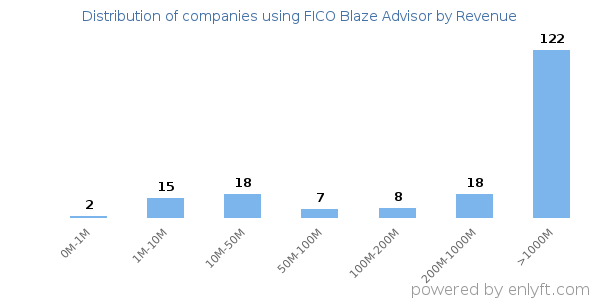 FICO Blaze Advisor clients - distribution by company revenue