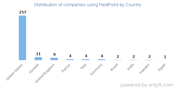 FieldPoint customers by country
