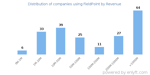 FieldPoint clients - distribution by company revenue