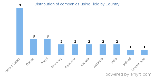 Fielo customers by country