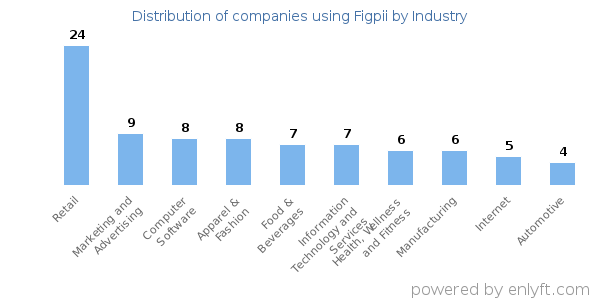 Companies using Figpii - Distribution by industry