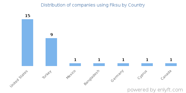 Fiksu customers by country