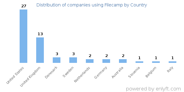 Filecamp customers by country