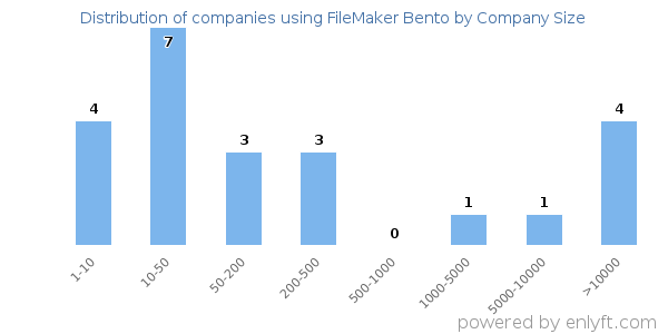 Companies using FileMaker Bento, by size (number of employees)