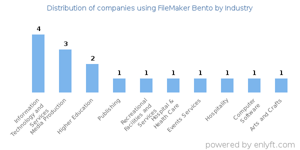Companies using FileMaker Bento - Distribution by industry