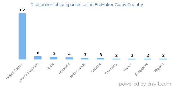FileMaker Go customers by country