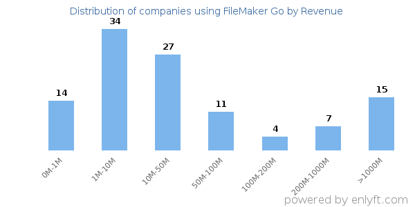 FileMaker Go clients - distribution by company revenue