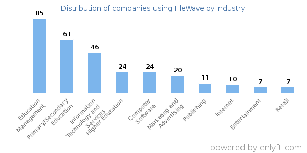 Companies using FileWave - Distribution by industry