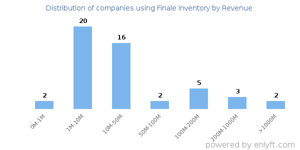 Finale Inventory clients - distribution by company revenue