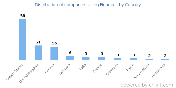 Financeit customers by country