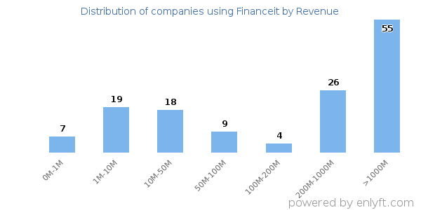 Financeit clients - distribution by company revenue