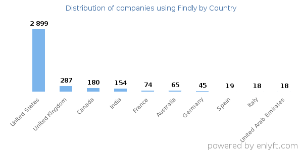 Findly customers by country