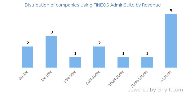 FINEOS AdminSuite clients - distribution by company revenue