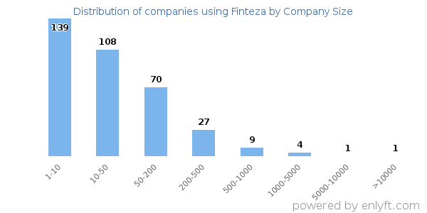 Companies using Finteza, by size (number of employees)