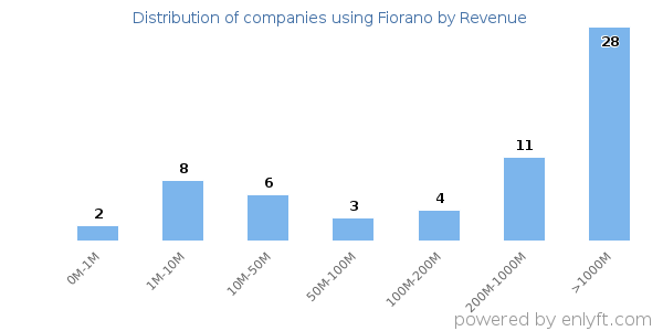 Fiorano clients - distribution by company revenue