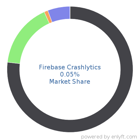 Firebase Crashlytics market share in Mobile Development is about 0.04%