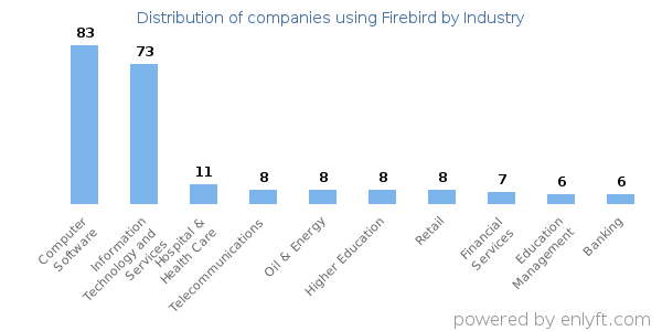 Companies using Firebird - Distribution by industry