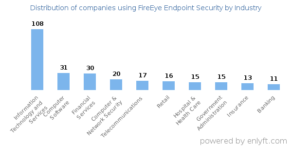 Companies using FireEye Endpoint Security - Distribution by industry