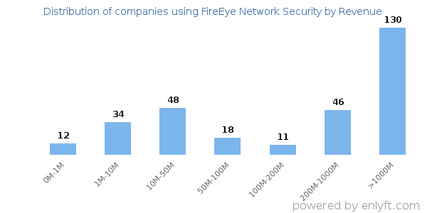 FireEye Network Security clients - distribution by company revenue
