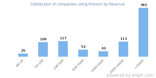 Firemon clients - distribution by company revenue
