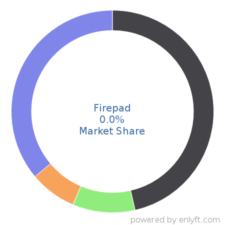 Firepad market share in Software Development Tools is about 0.0%