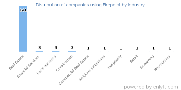 Companies using Firepoint - Distribution by industry