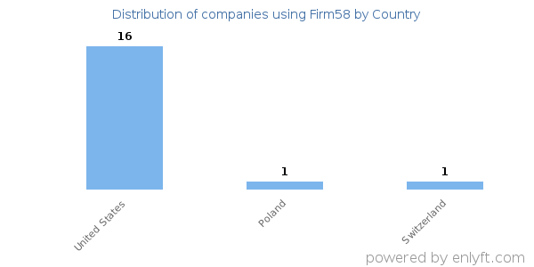 Firm58 customers by country