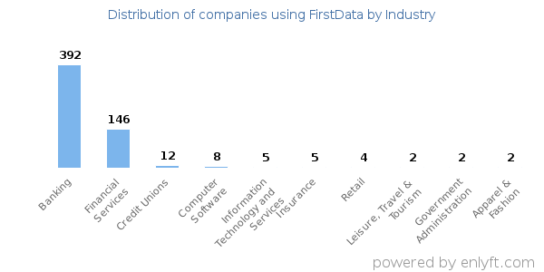 Companies using FirstData - Distribution by industry
