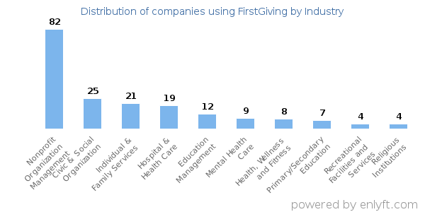 Companies using FirstGiving - Distribution by industry