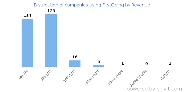 FirstGiving clients - distribution by company revenue