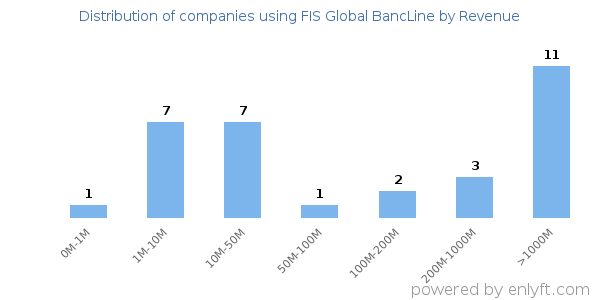 FIS Global BancLine clients - distribution by company revenue