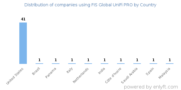 FIS Global UniFi PRO customers by country