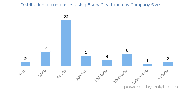 Companies using Fiserv Cleartouch, by size (number of employees)
