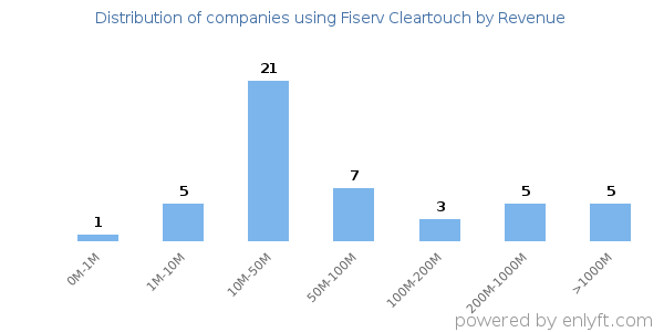 Fiserv Cleartouch clients - distribution by company revenue