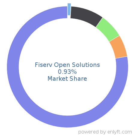 Fiserv Open Solutions market share in Banking & Finance is about 0.93%