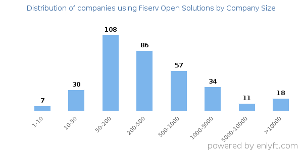 Companies using Fiserv Open Solutions, by size (number of employees)