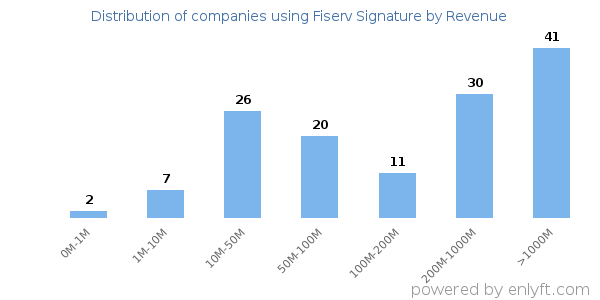 Fiserv Signature clients - distribution by company revenue