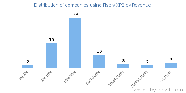 Fiserv XP2 clients - distribution by company revenue