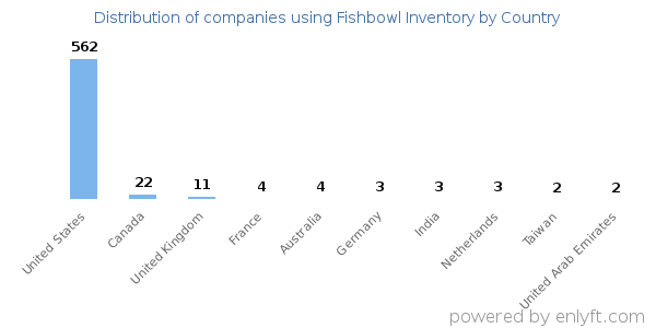 Fishbowl Inventory customers by country