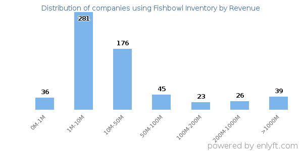Fishbowl Inventory clients - distribution by company revenue