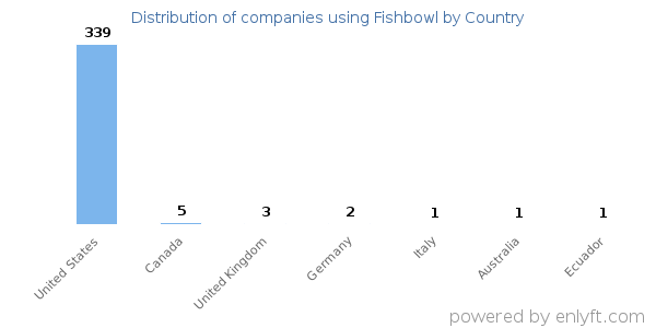 Fishbowl customers by country