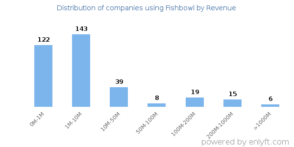 Fishbowl clients - distribution by company revenue
