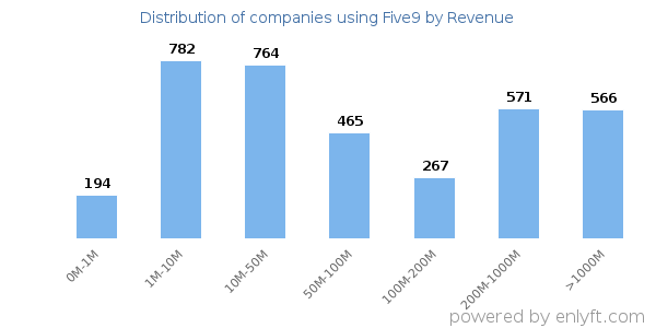 Five9 clients - distribution by company revenue