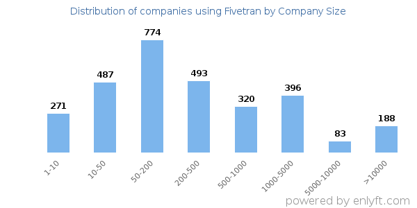 Companies using Fivetran, by size (number of employees)
