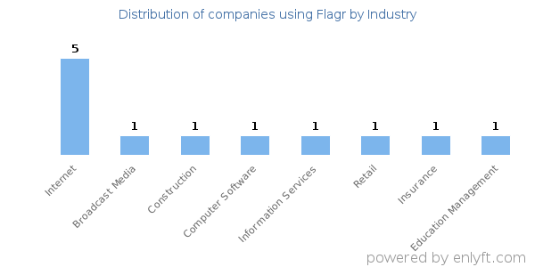 Companies using Flagr - Distribution by industry