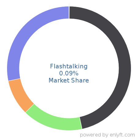 Flashtalking market share in Online Advertising is about 0.08%